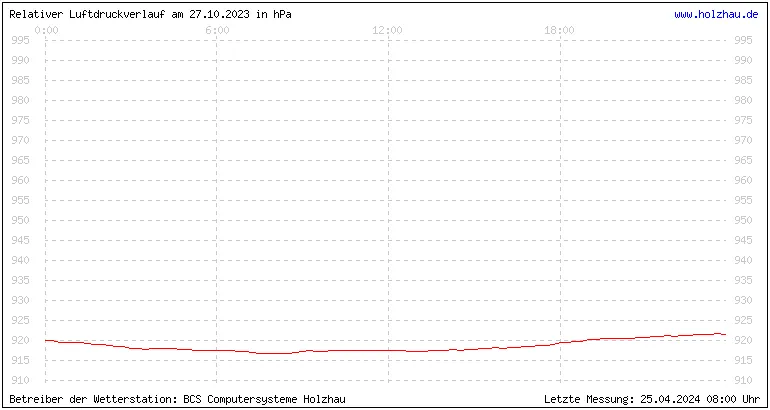 Temperaturen in Holzhau und das Wetter in Sachsen 27.10.2023