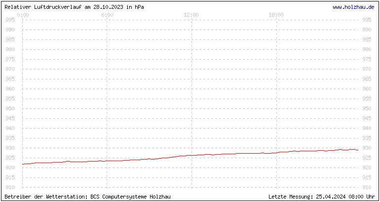 Temperaturen in Holzhau und das Wetter in Sachsen 28.10.2023