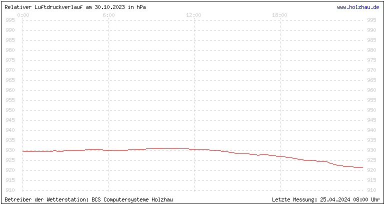 Temperaturen in Holzhau und das Wetter in Sachsen 30.10.2023