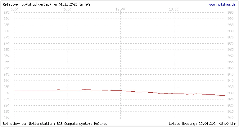 Temperaturen in Holzhau und das Wetter in Sachsen 01.11.2023