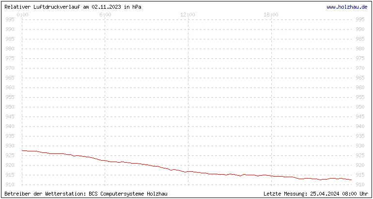 Temperaturen in Holzhau und das Wetter in Sachsen 02.11.2023