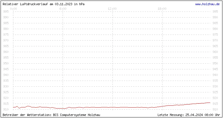 Temperaturen in Holzhau und das Wetter in Sachsen 03.11.2023