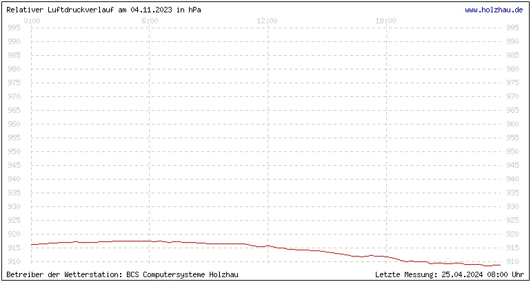 Temperaturen in Holzhau und das Wetter in Sachsen 04.11.2023