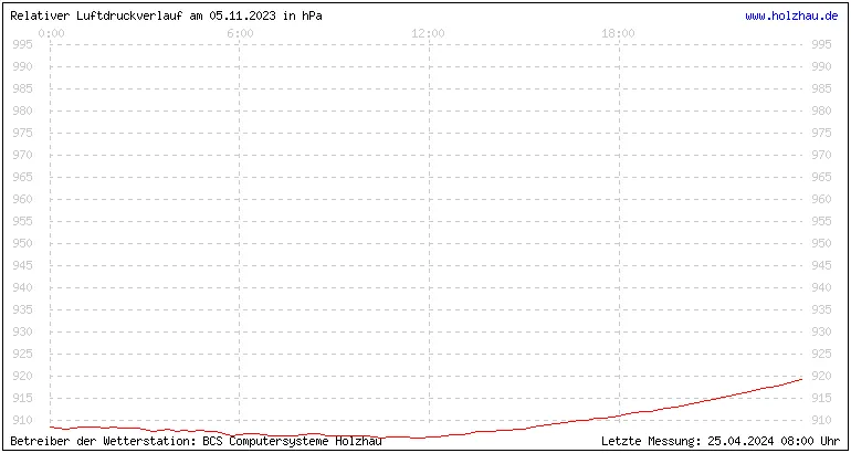 Temperaturen in Holzhau und das Wetter in Sachsen 05.11.2023