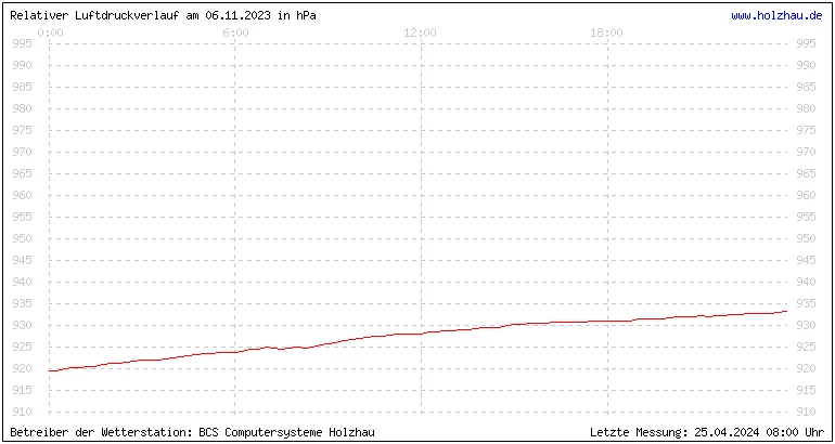 Temperaturen in Holzhau und das Wetter in Sachsen 06.11.2023