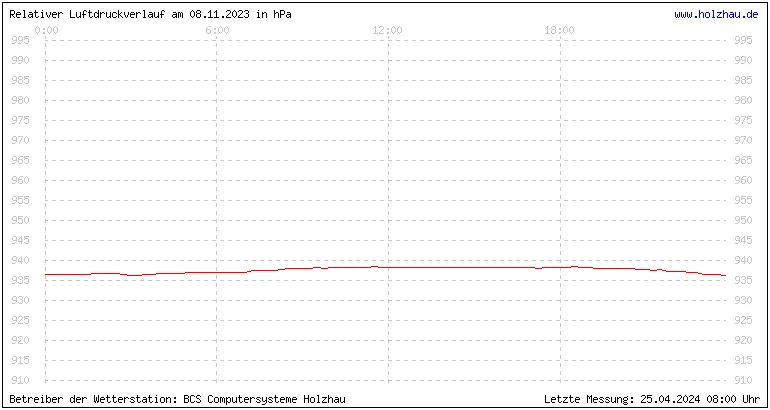 Temperaturen in Holzhau und das Wetter in Sachsen 08.11.2023