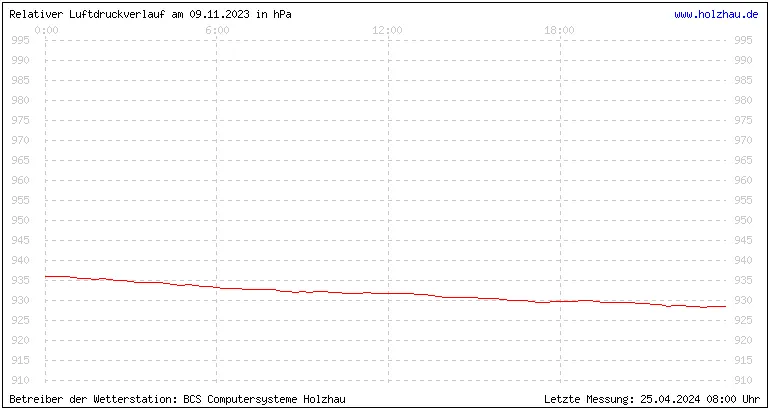 Temperaturen in Holzhau und das Wetter in Sachsen 09.11.2023