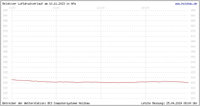 Temperaturen in Holzhau und das Wetter in Sachsen 10.11.2023