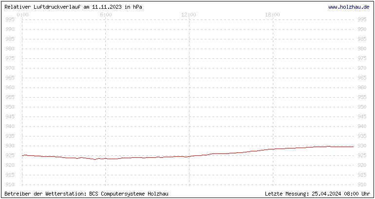 Temperaturen in Holzhau und das Wetter in Sachsen 11.11.2023