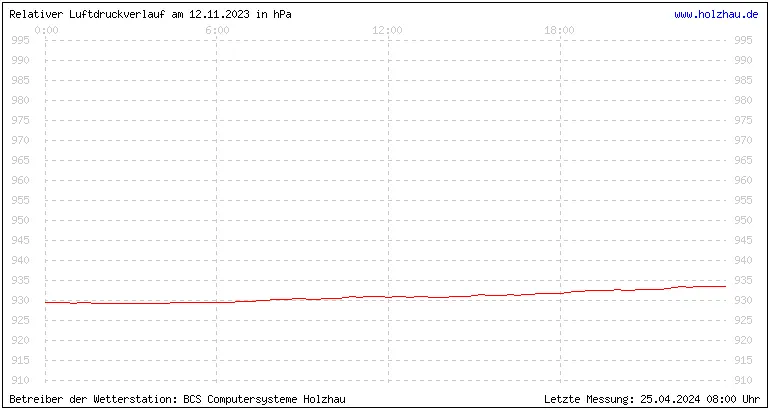 Temperaturen in Holzhau und das Wetter in Sachsen 12.11.2023