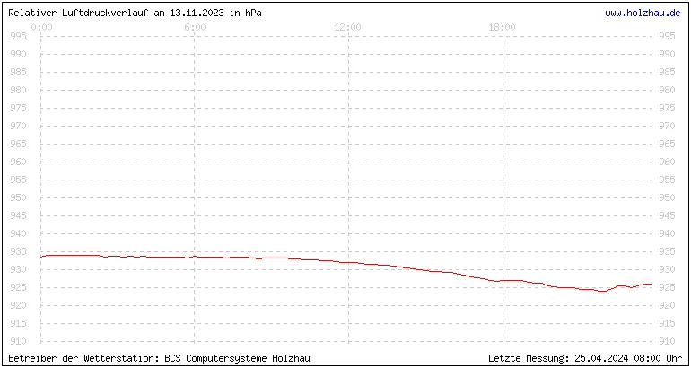 Temperaturen in Holzhau und das Wetter in Sachsen 13.11.2023