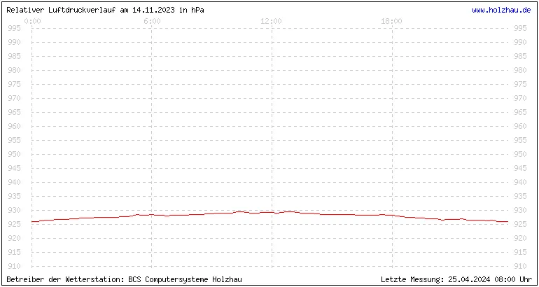 Temperaturen in Holzhau und das Wetter in Sachsen 14.11.2023