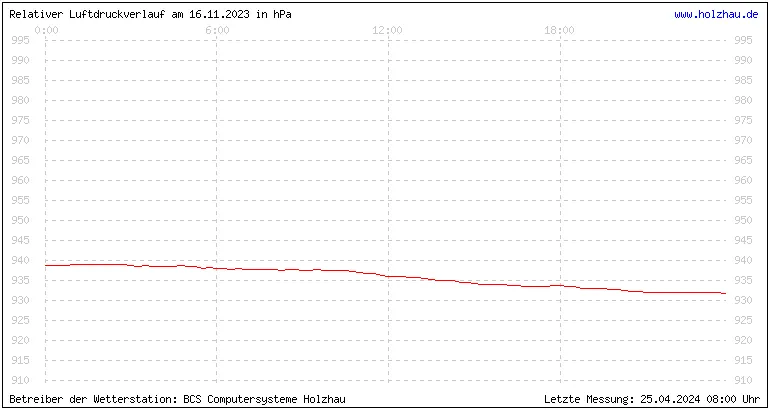 Temperaturen in Holzhau und das Wetter in Sachsen 16.11.2023