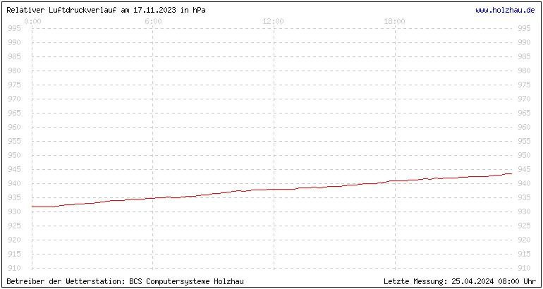 Temperaturen in Holzhau und das Wetter in Sachsen 17.11.2023