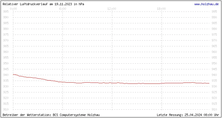 Temperaturen in Holzhau und das Wetter in Sachsen 19.11.2023