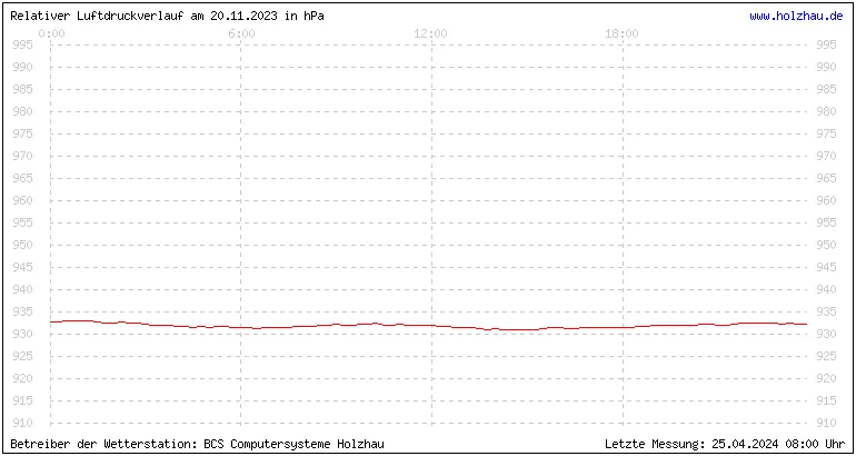 Temperaturen in Holzhau und das Wetter in Sachsen 20.11.2023