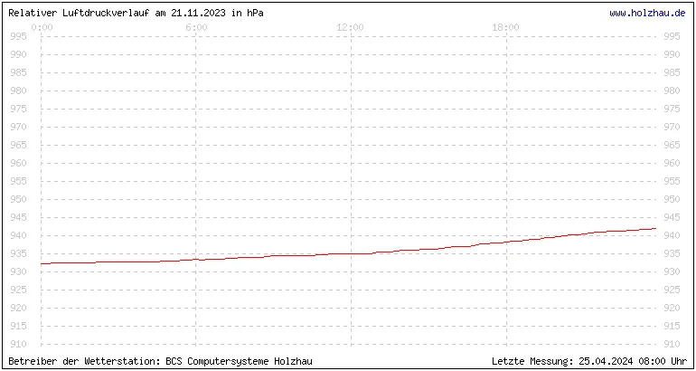 Temperaturen in Holzhau und das Wetter in Sachsen 21.11.2023