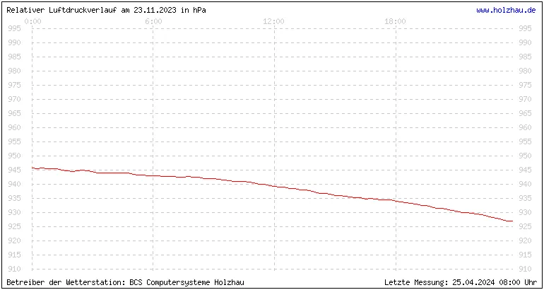 Temperaturen in Holzhau und das Wetter in Sachsen 23.11.2023