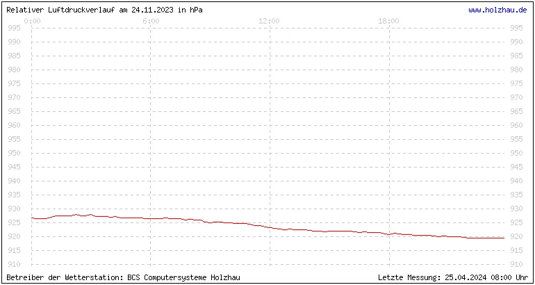 Temperaturen in Holzhau und das Wetter in Sachsen 24.11.2023