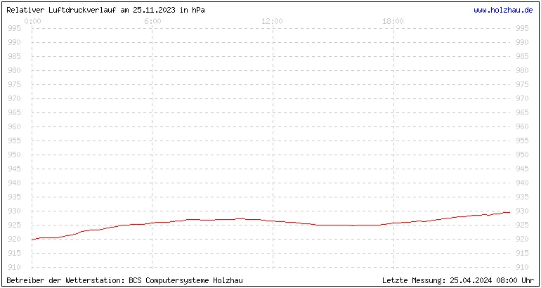 Temperaturen in Holzhau und das Wetter in Sachsen 25.11.2023