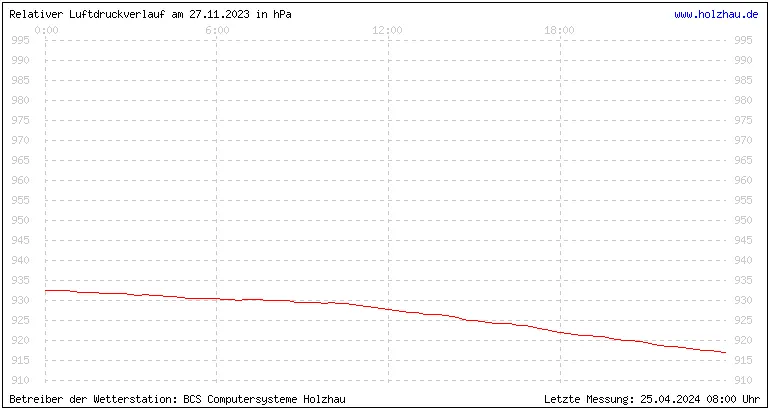 Temperaturen in Holzhau und das Wetter in Sachsen 27.11.2023