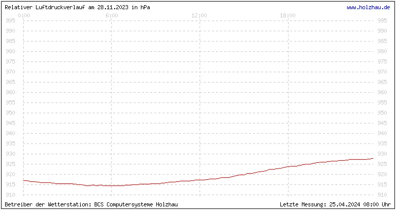 Temperaturen in Holzhau und das Wetter in Sachsen 28.11.2023