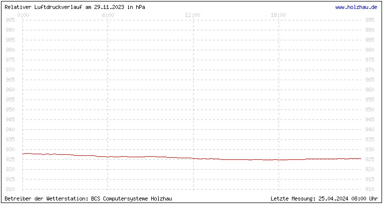 Temperaturen in Holzhau und das Wetter in Sachsen 29.11.2023