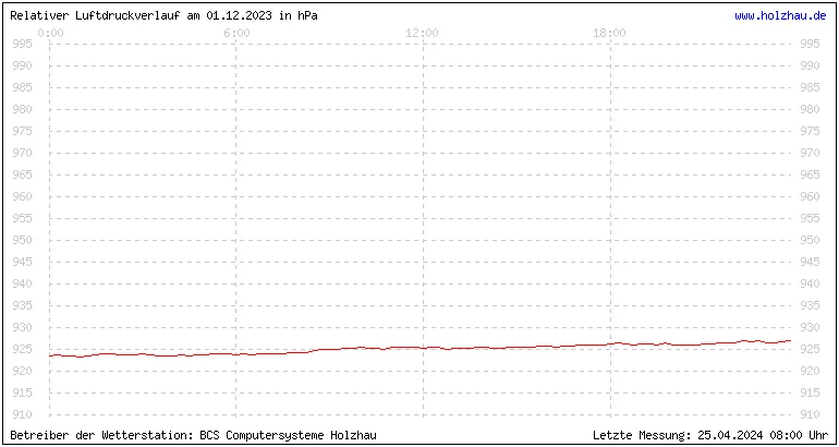 Temperaturen in Holzhau und das Wetter in Sachsen 01.12.2023