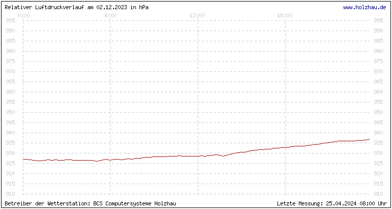 Temperaturen in Holzhau und das Wetter in Sachsen 02.12.2023