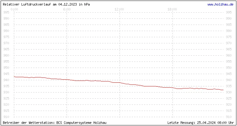 Temperaturen in Holzhau und das Wetter in Sachsen 04.12.2023