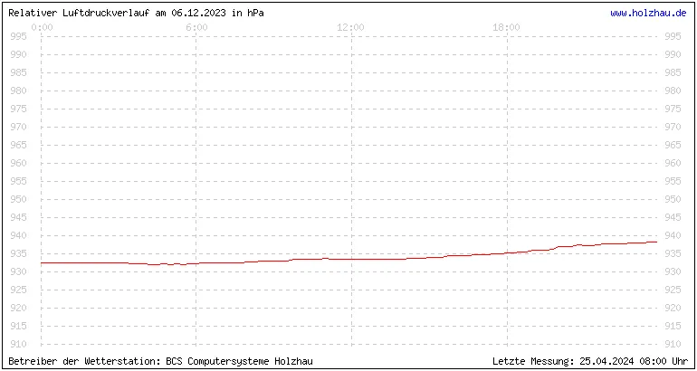 Temperaturen in Holzhau und das Wetter in Sachsen 06.12.2023