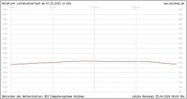 Temperaturen in Holzhau und das Wetter in Sachsen 07.12.2023