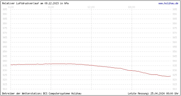 Temperaturen in Holzhau und das Wetter in Sachsen 09.12.2023