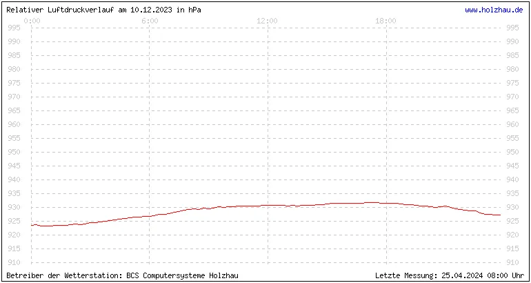 Temperaturen in Holzhau und das Wetter in Sachsen 10.12.2023