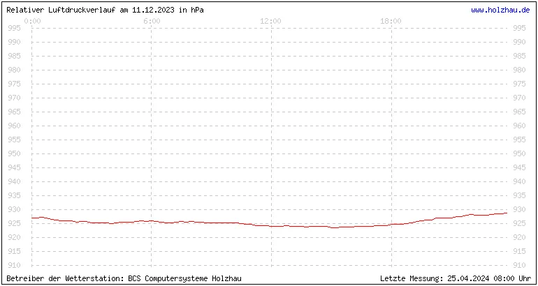 Temperaturen in Holzhau und das Wetter in Sachsen 11.12.2023