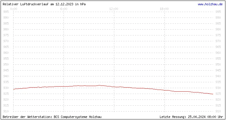 Temperaturen in Holzhau und das Wetter in Sachsen 12.12.2023