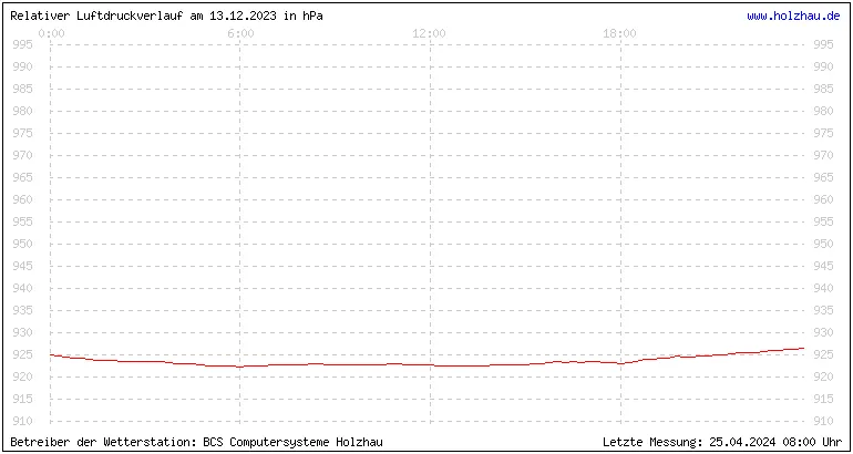 Temperaturen in Holzhau und das Wetter in Sachsen 13.12.2023