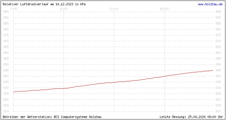 Temperaturen in Holzhau und das Wetter in Sachsen 14.12.2023