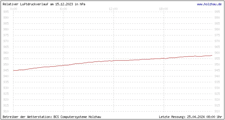 Temperaturen in Holzhau und das Wetter in Sachsen 15.12.2023