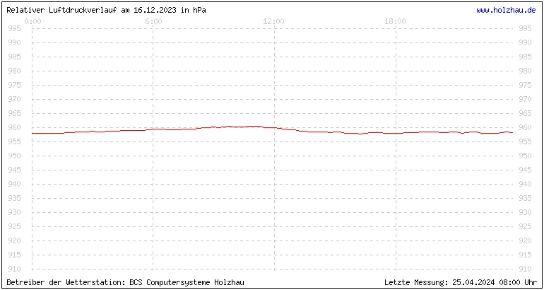 Temperaturen in Holzhau und das Wetter in Sachsen 16.12.2023