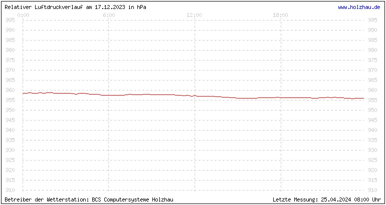 Temperaturen in Holzhau und das Wetter in Sachsen 17.12.2023