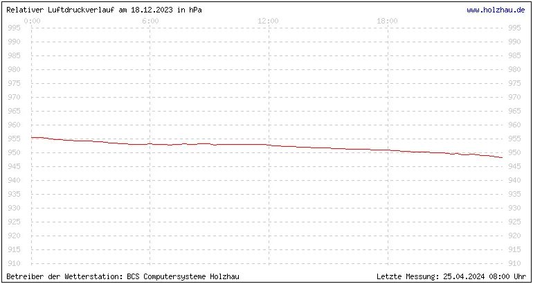 Temperaturen in Holzhau und das Wetter in Sachsen 18.12.2023