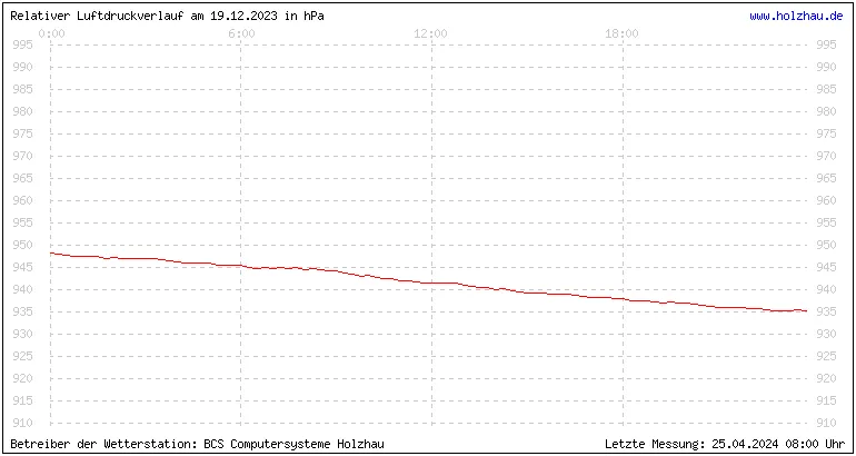 Temperaturen in Holzhau und das Wetter in Sachsen 19.12.2023