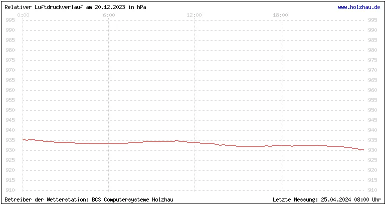 Temperaturen in Holzhau und das Wetter in Sachsen 20.12.2023