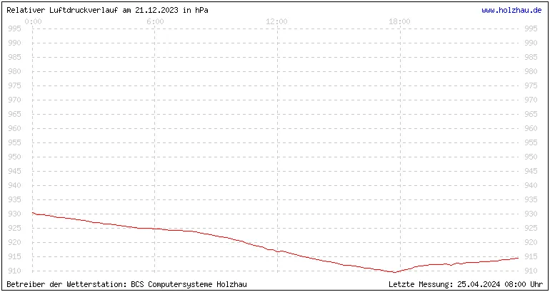 Temperaturen in Holzhau und das Wetter in Sachsen 21.12.2023