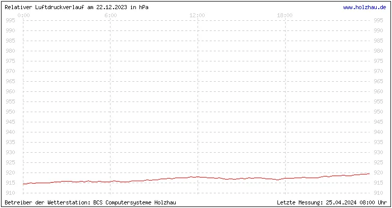 Temperaturen in Holzhau und das Wetter in Sachsen 22.12.2023