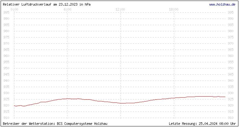 Temperaturen in Holzhau und das Wetter in Sachsen 23.12.2023