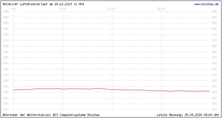 Temperaturen in Holzhau und das Wetter in Sachsen 24.12.2023