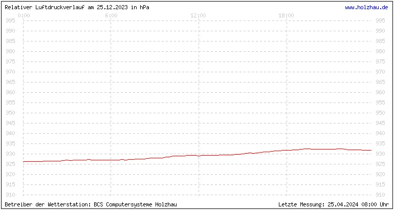 Temperaturen in Holzhau und das Wetter in Sachsen 25.12.2023