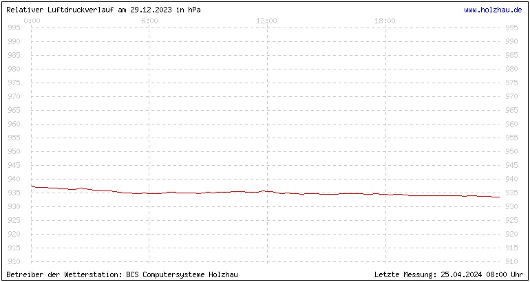 Temperaturen in Holzhau und das Wetter in Sachsen 29.12.2023